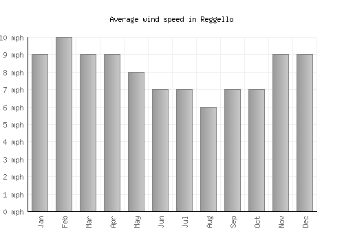 Reggello average winspeed by month (mph)