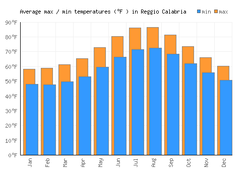 Reggio Calabria average minimum / maximum temperatures (Fahrenheit)