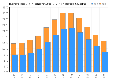 Reggio Calabria average minimum / maximum temperatures (Celsius)
