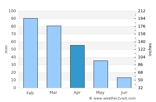 Reggio Calabria average rain in April