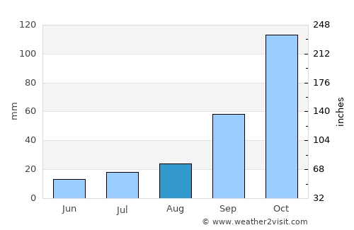 Reggio Calabria average rain in August