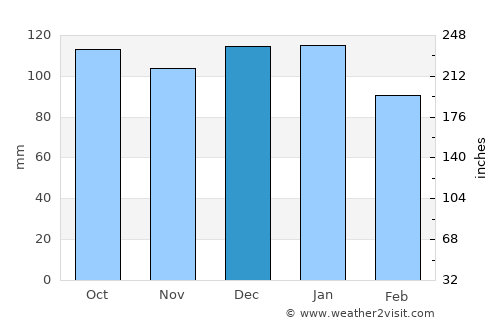 Reggio Calabria average rain in December