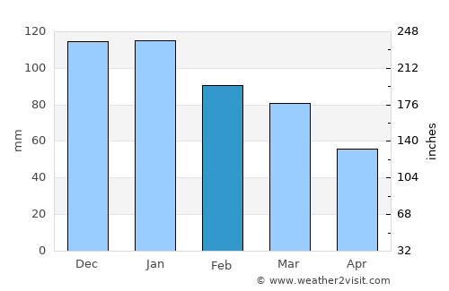 Reggio Calabria average rain in February