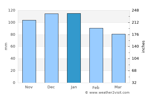 Reggio Calabria average rain in January
