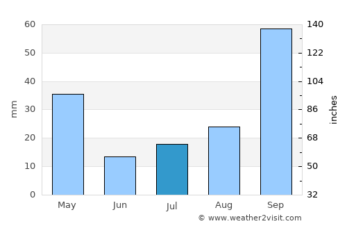 Reggio Calabria average rain in July