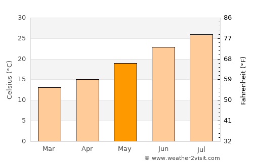 Reggio Calabria average temperature in May