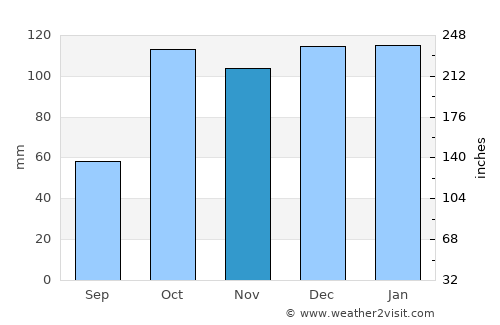 Reggio Calabria average rain in November
