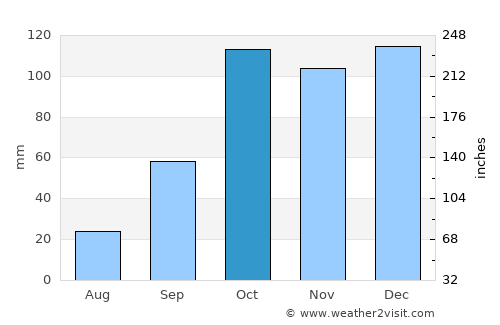 Reggio Calabria average rain in October
