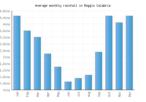 Reggio Calabria monthly rainfall chart (inches)