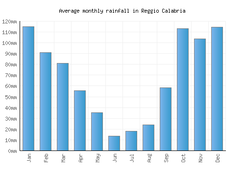 Reggio Calabria monthly rainfall chart (mm)
