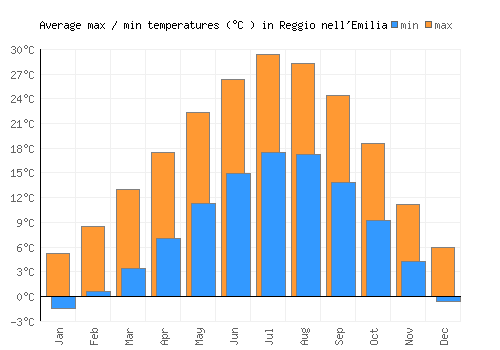 Reggio nell'Emilia average minimum / maximum temperatures (Celsius)