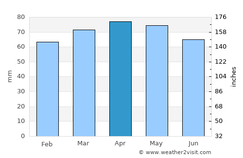 Reggio nell'Emilia average rain in April