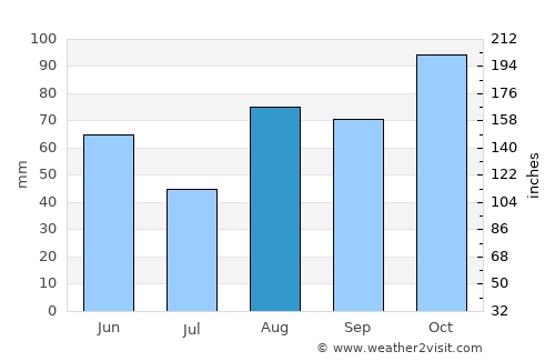 Reggio nell'Emilia average rain in August