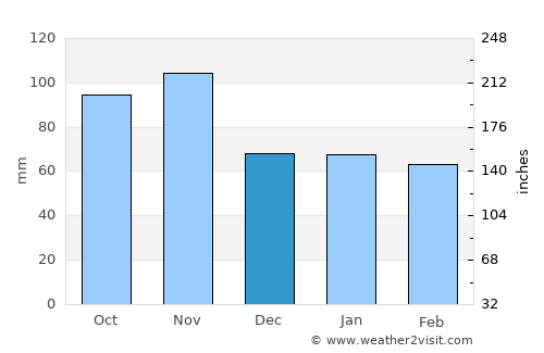 Reggio nell'Emilia average rain in December