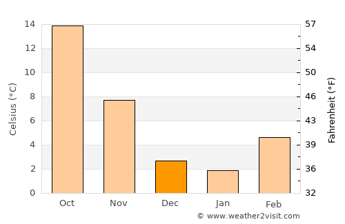 Reggio nell'Emilia average temperature in December
