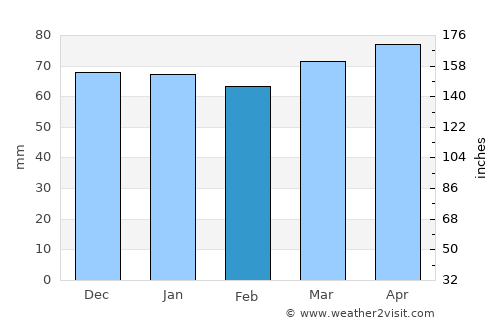 Reggio nell'Emilia average rain in February