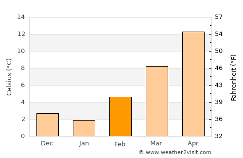 Reggio nell'Emilia average temperature in February