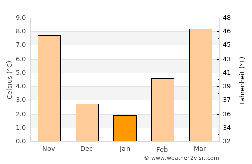 Reggio nell'Emilia average temperature in January