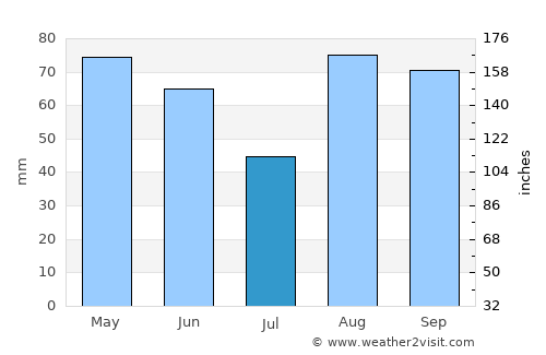 Reggio nell'Emilia average rain in July