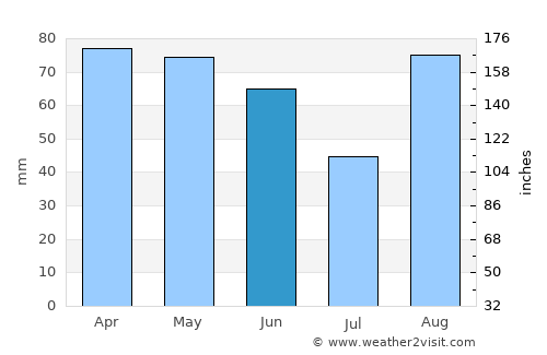 Reggio nell'Emilia average rain in June