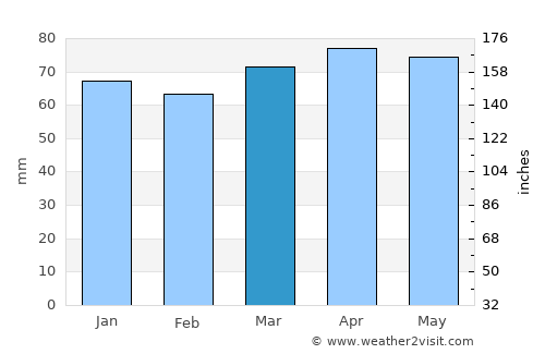Reggio nell'Emilia average rain in March