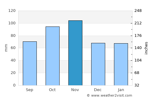 Reggio nell'Emilia average rain in November