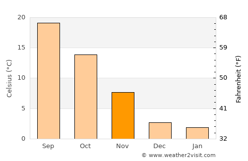 Reggio nell'Emilia average temperature in November