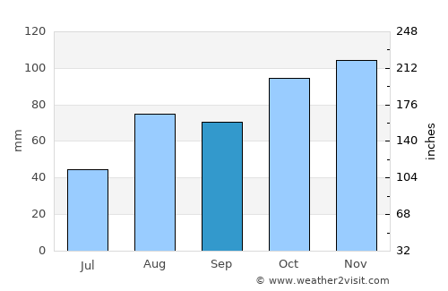 Reggio nell'Emilia average rain in September