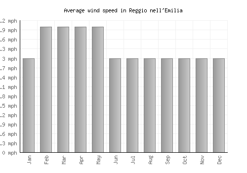 Reggio nell'Emilia average winspeed by month (mph)