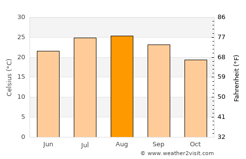 Reghaïa average temperature in August