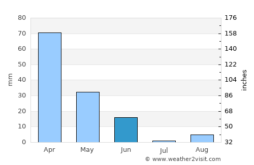 Reghaïa average rain in June