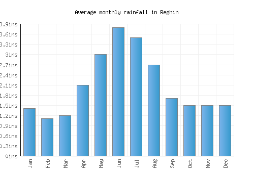 Reghin monthly rainfall chart (inches)