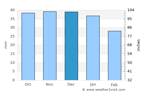 Reghin average rain in December