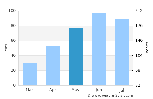 Reghin average rain in May