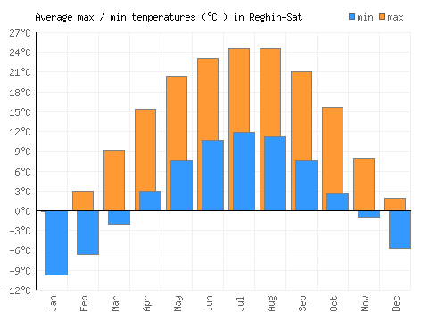 Reghin-Sat average minimum / maximum temperatures (Celsius)