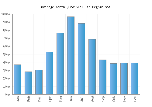 Reghin-Sat monthly rainfall chart (mm)