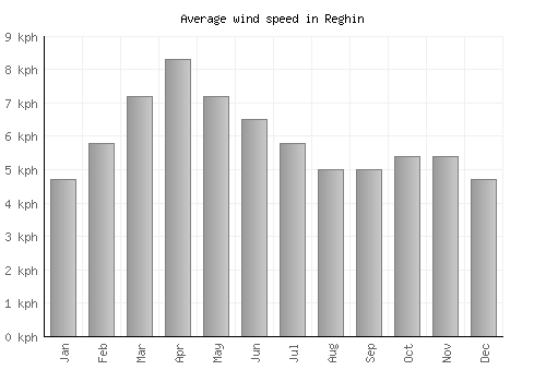 Reghin average winspeed by month (km/h)
