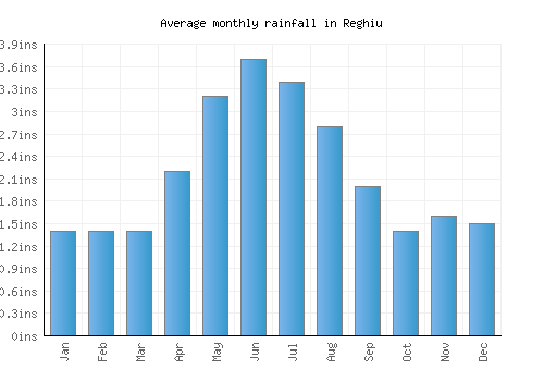 Reghiu monthly rainfall chart (inches)