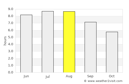 Reghiu average rain in August