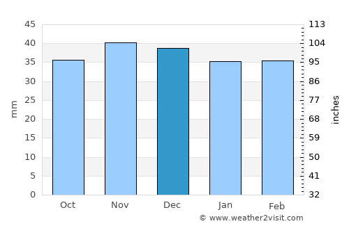 Reghiu average rain in December