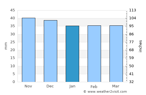 Reghiu average rain in January