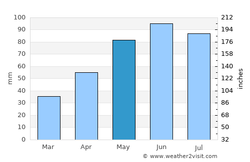Reghiu average rain in May