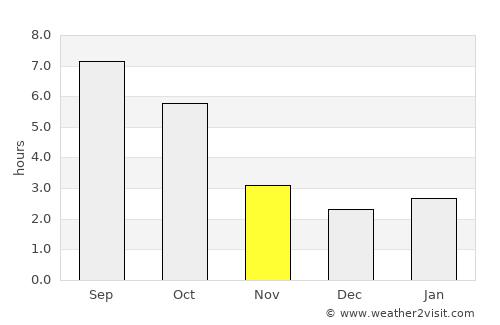Reghiu average rain in November