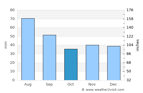 Reghiu average rain in October