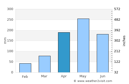 Regidor average rain in April