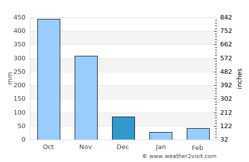 Regidor average rain in December