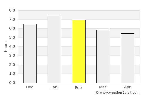 Regidor average rain in February