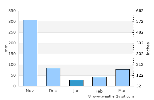 Regidor average rain in January