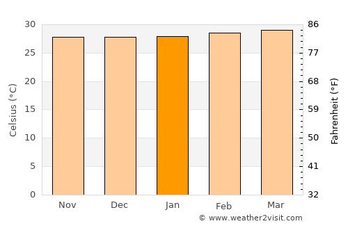 Regidor average temperature in January