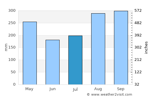 Regidor average rain in July